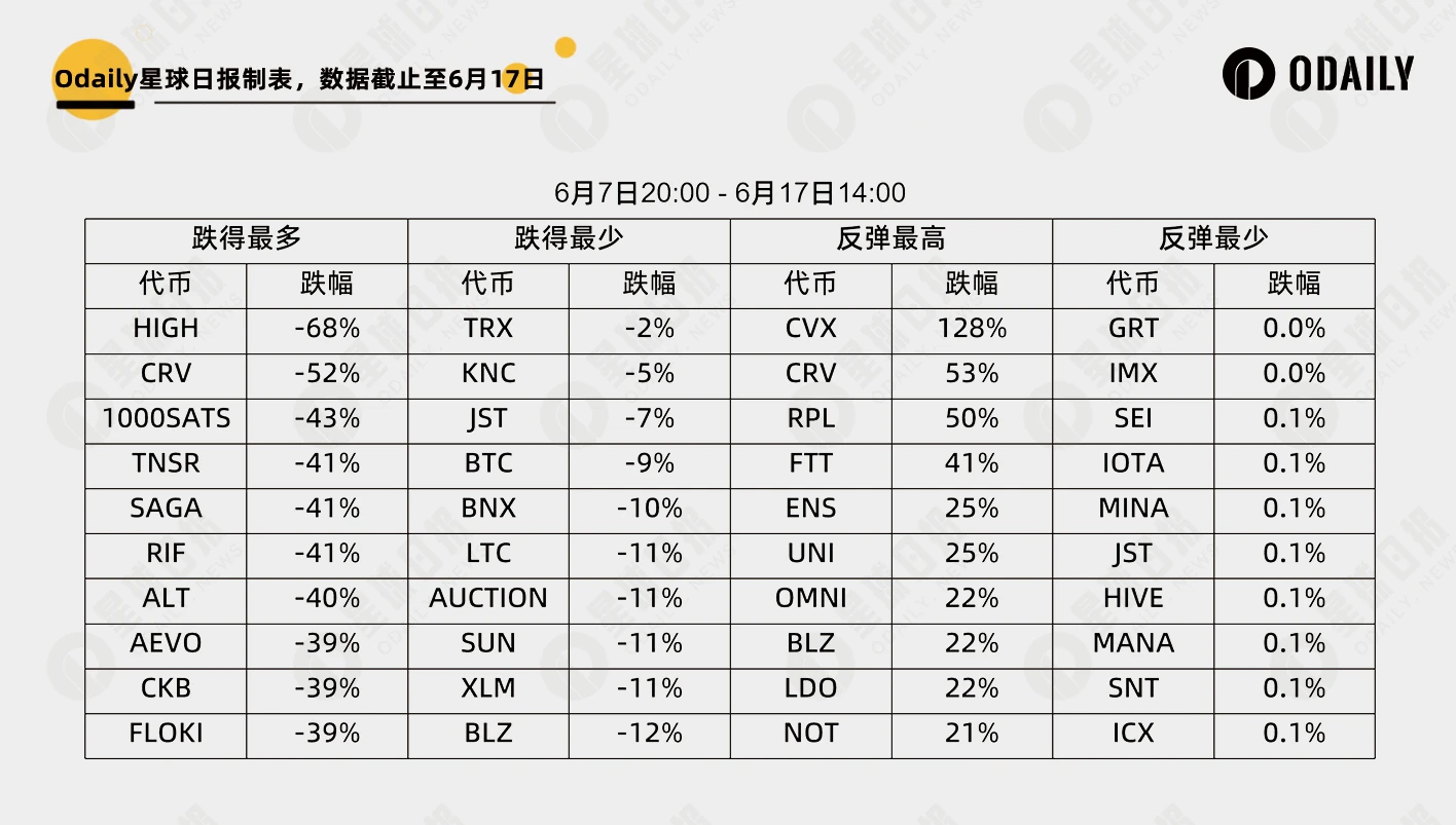 大跌淘金：币安上252个代币里谁最强势？谁最能跌？